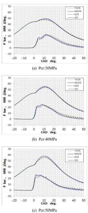 Fig. 4 Change in fuel consumption, CO and NOx  emissions due to injection timing (load:17.5kW,  Pcr:40MPa)  나타내고 있다