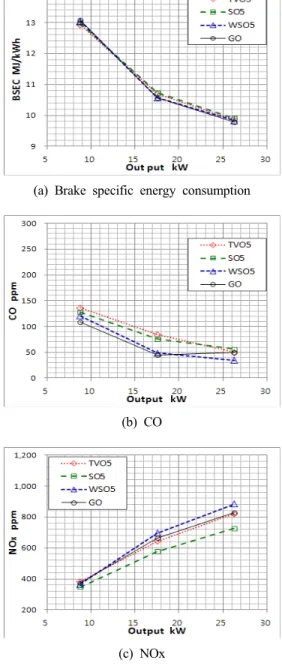 Fig. 7 Change in combustion history due to engine  load (Pcr:40MPa, Tinj:10˚BTDC)