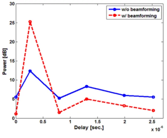 Fig. 4. Comparative  PDPs  of  6  multipath  from  its  clusters  with  and  without  beamforming