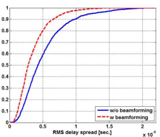 그림 6. 주파수 영역의 빔형성 전후 자기 상관 비교  Fig. 6. Comparative  autocorrelation  graphs  with  and  without  beamforming  in  frequency  domain