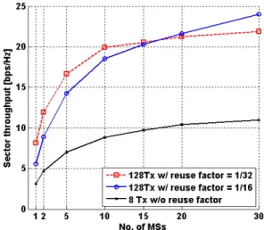 Fig. 12. Performance  analysis  of  128Tx  massive  MIMO  with  reuse  factor  1/16  and  1/32 