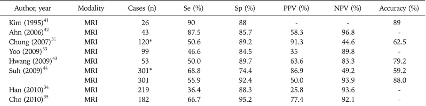 Table 3. Performance of magnetic resonance imaging (MRI) in prediction of myometrial invasion