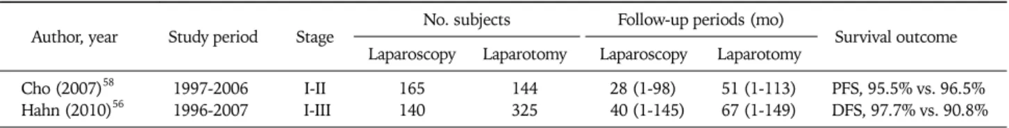 Table 4. Feasibility of laparoscopy for the management of uterine corpus cancer