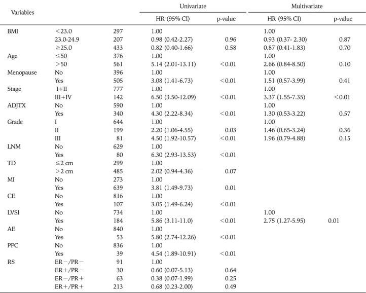 Table 7. Hazard ratios of endometrioid uterine cancer based on clinico-pathological variables in Korea