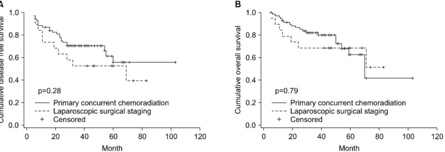 Fig. 2. (A) Five-year disease-free survival rate in laparoscopic surgical staging and primary concurrent cheomoradiation group