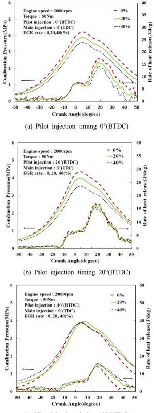 Fig. 3 Effects of pilot injection timing without EGR  on combustion characteristics