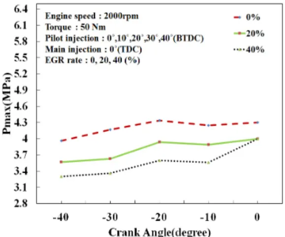 Fig. 5 Effects of pilot injection timing and EGR rate  on indicated mean effective pressure