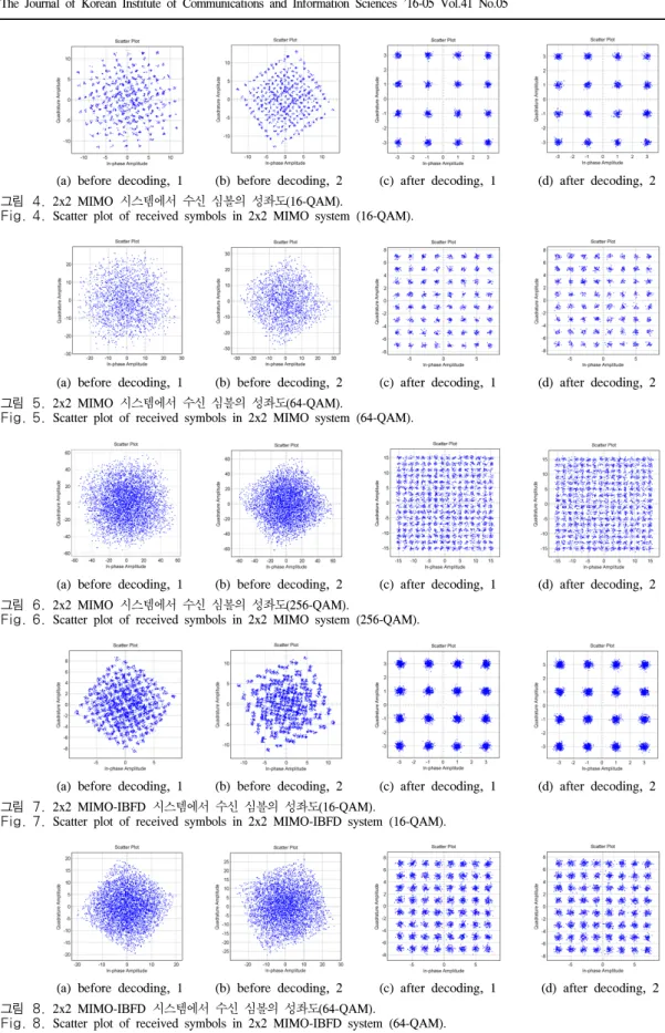 Fig. 5. Scatter  plot  of  received  symbols  in  2x2  MIMO  system  (64-QAM).