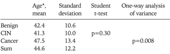 Table 1. Comparison of age between the benign controls, the cer- cer-vical intraepithelial neoplasia (CIN) and the cancer patients