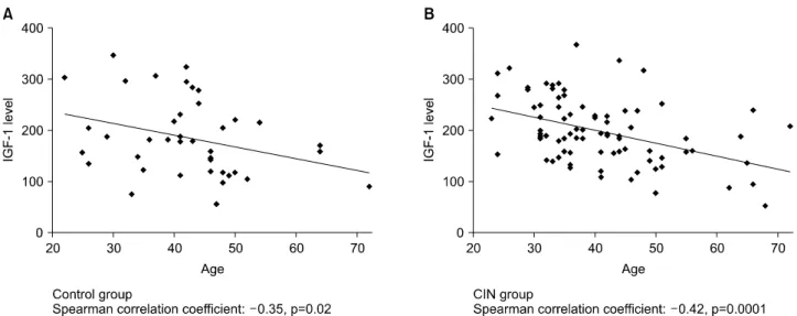 Fig. 1. Scatter plots showing inverse correlation of serum concentrations of insulin-like growth factors-1 (IGF-1) with age, separately among  the control group (A) and the cervical intraepithelial neoplasia (CIN) group (B)