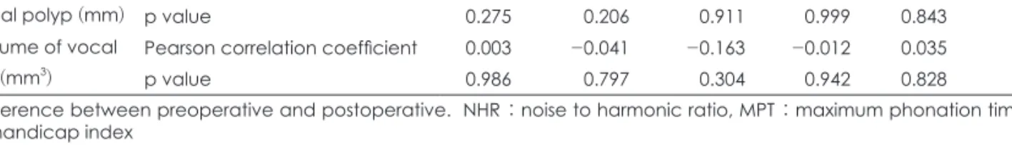 Table 1. Correlation analysis between the size of vocal polyp and the difference of each voice analysis factors