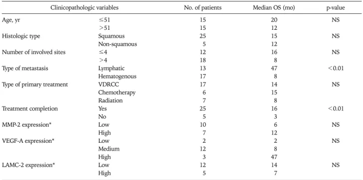Table 1. Clinicopathologic characteristics of patients with disseminated cervical cancer and its association with overall survival via univariate analysis