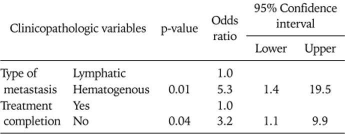 Table 2. Association of clinicopathologic variables with overall sur- sur-vival via multivariate analysis