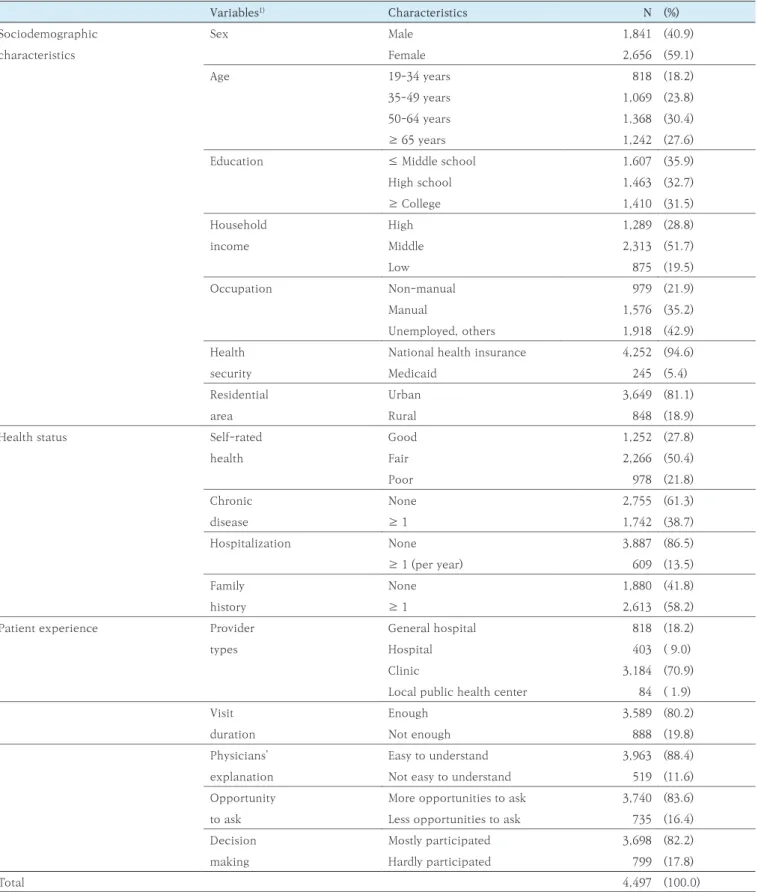 Table 1. Characteristics of study population