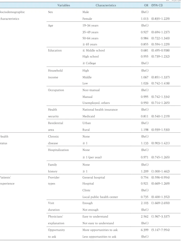 Table 3. Factors influencing on patients’ participation in treatment decision making