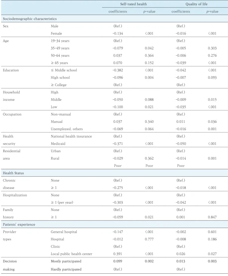 Table 4. Health status according to participation in treatment decision making 