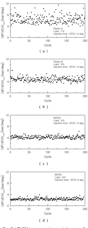 Fig. 2 (dP/dCA) max  versus time variation according  to engine load and injection timing 