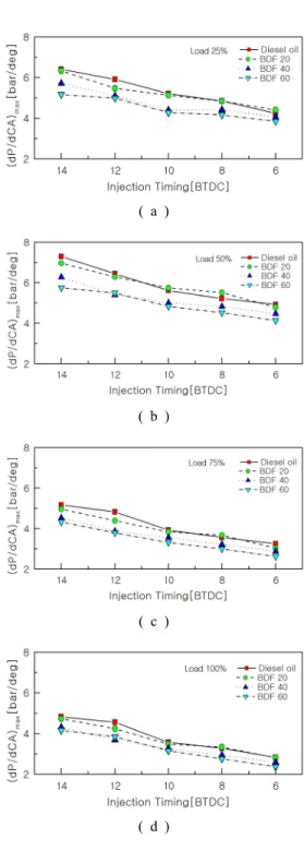 Fig. 3  Variation of  (dP/dCA) max  according to engine  load and injection timing