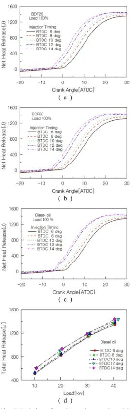Fig. 4 Variation of heat release rate according to  fuels and injection timing 