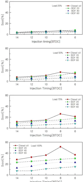 Fig. 6 Variation of NO X  according to engine load  and injection timing