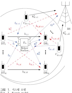 그림 1. 시스템 모델 Fig. 1. System  modelD2D  통신을 사용하면 기지국의 트래픽 부하를 줄이고 단말기의 전력 소모를 줄일 수 있지만,  D2D  통신 링크가 다른 D2D  링크나 기존 셀룰러 단말기와 간섭을 일으킬 수 있다는 단점이 있다
