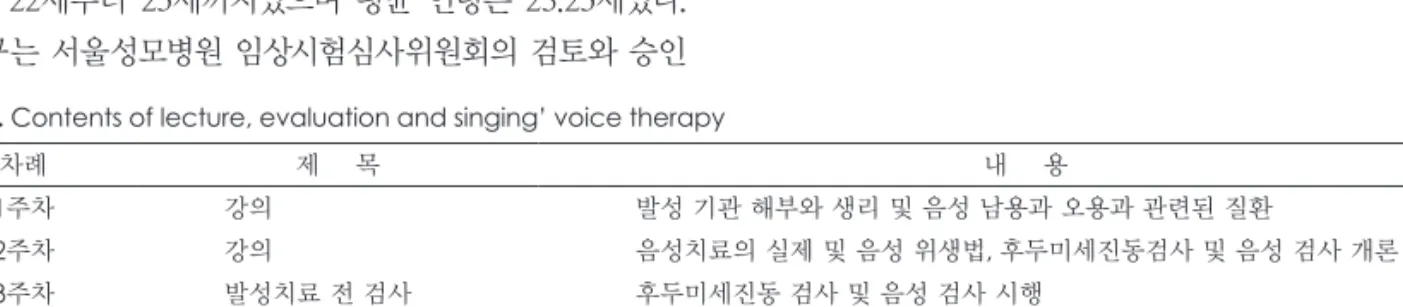 Table 1. Contents of lecture, evaluation and singing’ voice therapy