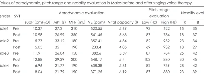 Table 2. Values of perceptual and acoustic evaluation in males before and after singing voice therapy