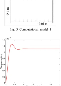 Fig. 5 Dynamic response of computational model 1  by FEM 3.2 계산 모델 2 Fig. 6의 계산 모델 2는 경계조건이 고정-자유이 고,  자유단에서 하중을 받는 원통형 셸이다