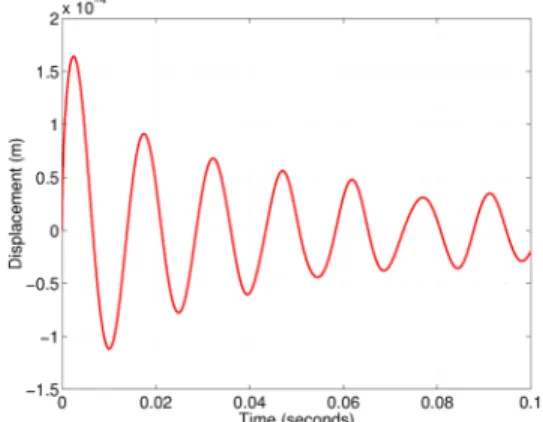 Fig. 9 Dynamic response of computational model 3  by TMCM