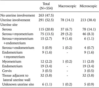 Table 2. Uterine involvement according to type (macroscopic, mi- mi-croscopic) and by uterine site of the study group