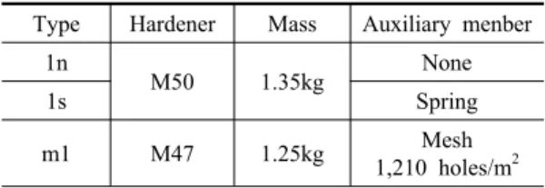 Table 1 The properties of sponge seat samples with  the auxiliary member