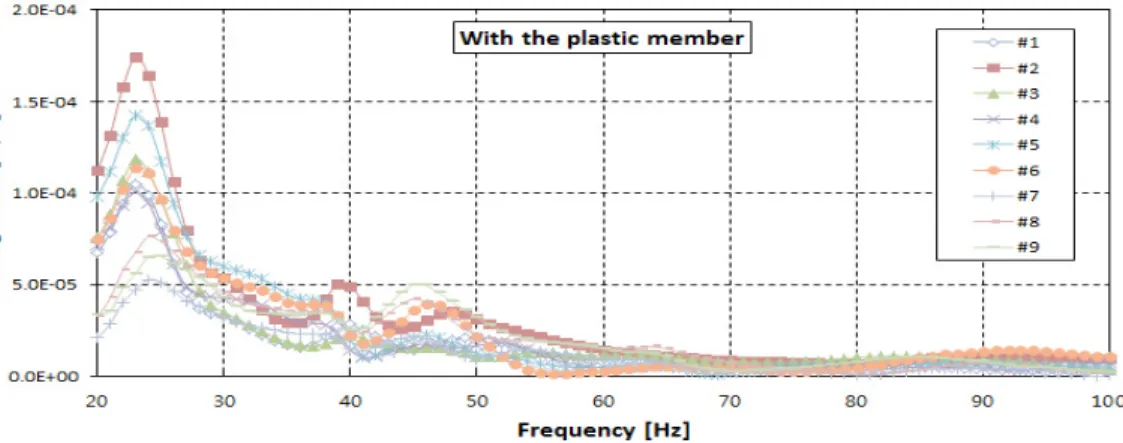 Fig. 6 Frequency responses of 9 point of sponge seat  with the auxiliary plastic member.