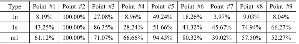 Table 2 The ESD ratios of each points to excitation point