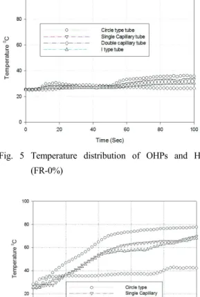 Fig. 6 Temperature distribution of OHPs and HP  (FR-25%)