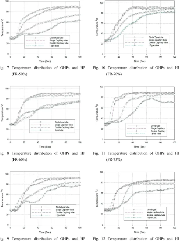 Fig. 10 Temperature distribution of OHPs and HP  (FR-70%)