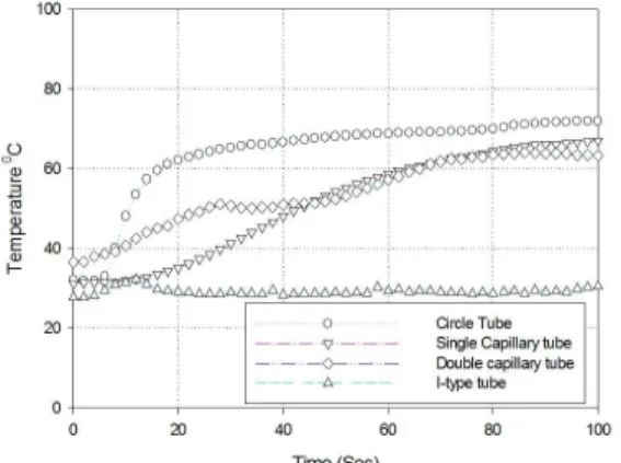 Fig. 13 Temperature distribution of OHPs and HP  (FR-100%)