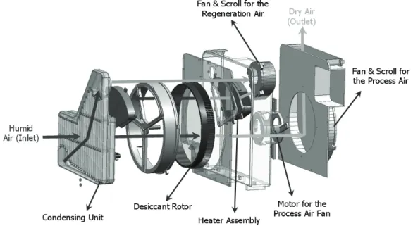 Fig. 1  Structure of a dehumidifier하첨자