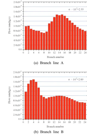 Fig. 3에 나타낸 바와 같이 Case A1에서 Branch  line A와 B  사이에서 불균일도를 분석하였다.  격막  사이로 유체가 흐를 수 있는 Branch가 24개가 있 으며 각 Branch  마다의 유량분포 결과를 Fig