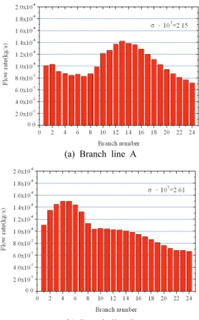 Fig. 7 Distributions of flow rates in Case A3