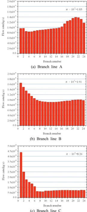 Fig. 9 Distributions of flow rates in Case B1 특성을 가지고 있으며 Fig. 9를 통하여 확인해 볼  수 있다.  이러한 유량 집중현상을 해결하기 위하 여 Case B2에서는 입구와 출구의 최단거리를 확장 시키고,  그에 따라 전열 면적을 확대시킨 구조를  적용하였다