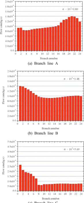 Fig. 11 Distributions of flow rates in Case B3
