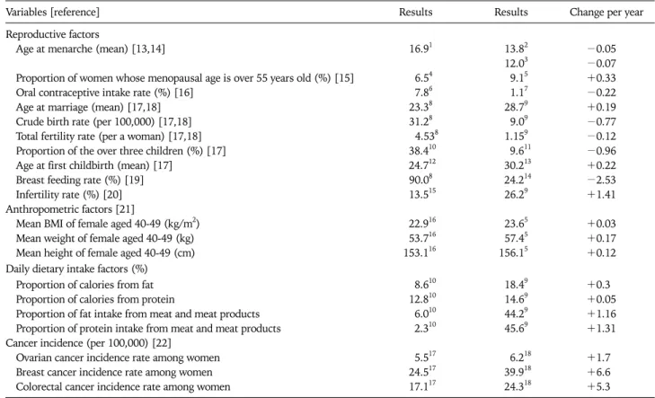 Table 1. Changes in reproductive, anthropometric and daily dietary intake patterns in Korea 