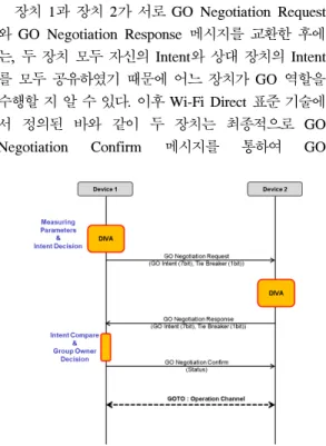 Fig. 3. Message  Sequence  of  DIVA.Operation  기능을 수행하는  장치에  대해서는  상대적으로 낮은 파라미터 가중치를 할당한다.표 2는 Wi-Fi  Direct  접속 요구에 대한 사용자 환경을  반영하기  위한  Specific  Parameter를  나타낸다