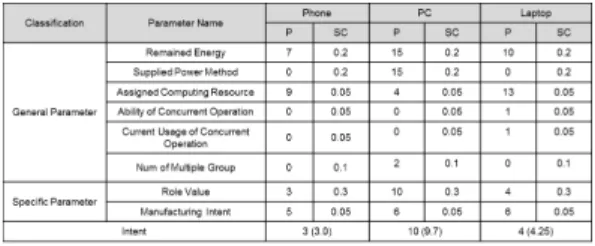 Fig. 6. Results  for  2  devices  via  Wi-Fi  Direct. Fig. 7. Results  for  n  devices  via  Wi-Fi  Direct.
