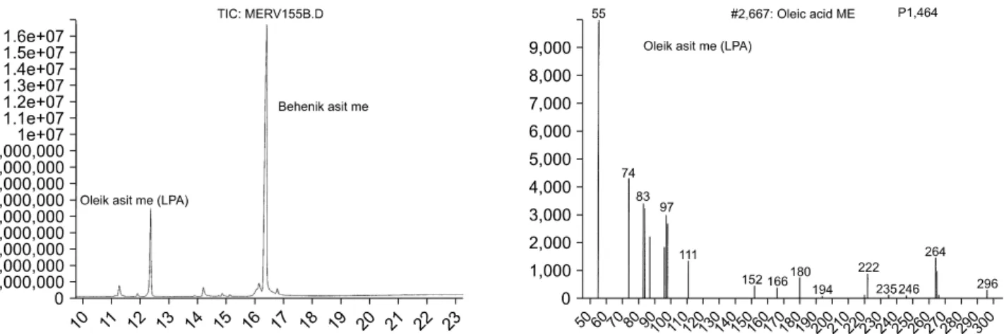 Fig. 1. An example for representation of lysophosphatidic acid (LPA) by gas chromotography and mass spectrophotometry.