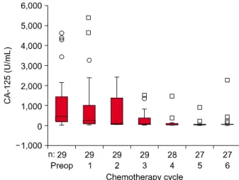Fig. 6. Mean serum CA-125 values before each chemotherapy admi- admi-nistration.