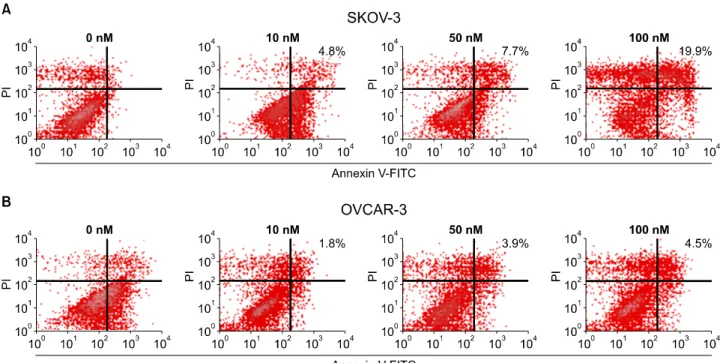 Fig. 2. Fluorescence-activated cell sorting analysis of cisplatin-induced apoptotic death of SKOV-3 (A) and OVCAR-3 (B) cells