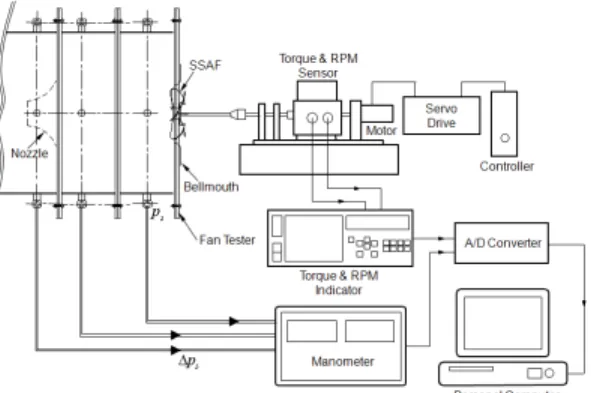 Fig. 1 Experimental setup for data acquisition 과  AMCA  STANDARD  210-85를  참고로  하여  흡입형 단일 노즐방식으로 설계 제작하여 사용하 였다