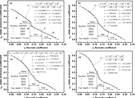 Fig. 4 Static pressure coefficient profiles for the various depths of bellmouth 3.2  무차원 공력성능  특성 Fig