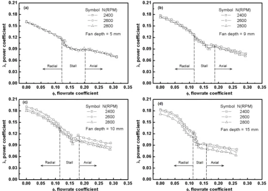 Fig. 6 Static pressure efficiency profiles for the various depths of bellmouth